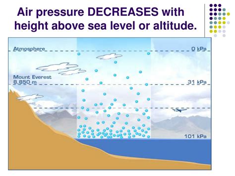 Atmospheric Pressure vs. Elevation above Sea Level.